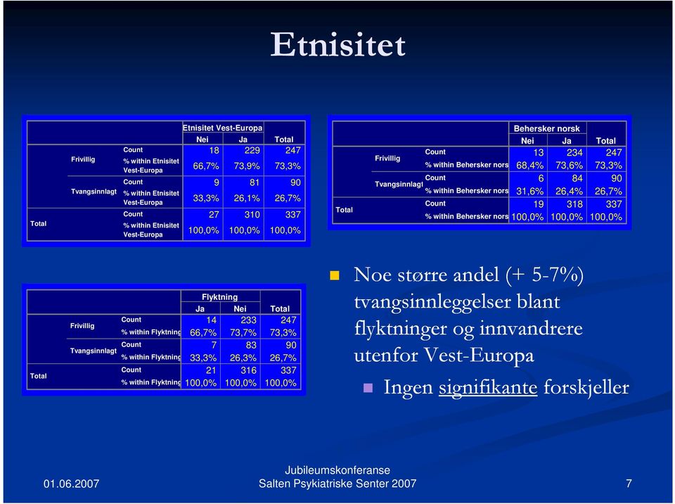 73,6% 73,3% 6 84 90 31,6% 26,4% 26,7% 19 318 337 % within Flyktning % within Flyktning % within Flyktning Flyktning Ja 14 233 247 66,7% 73,7% 73,3% 7 83