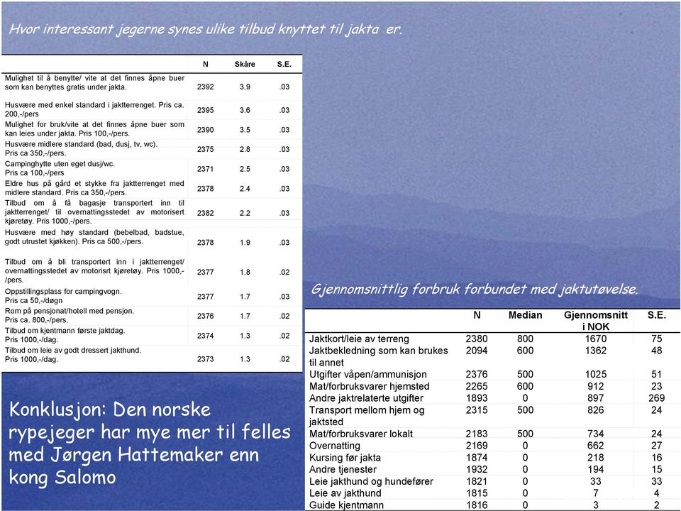 Pris ca 350,-/pers. 2375 28 2.8.03 Campinghytte uten eget dusj/wc. Pris ca 100,-/pers 2371 2.5.03 Eldre hus på gård et stykke fra jaktterrenget med midlere standard. Pris ca 350,-/pers. 2378 2.4.