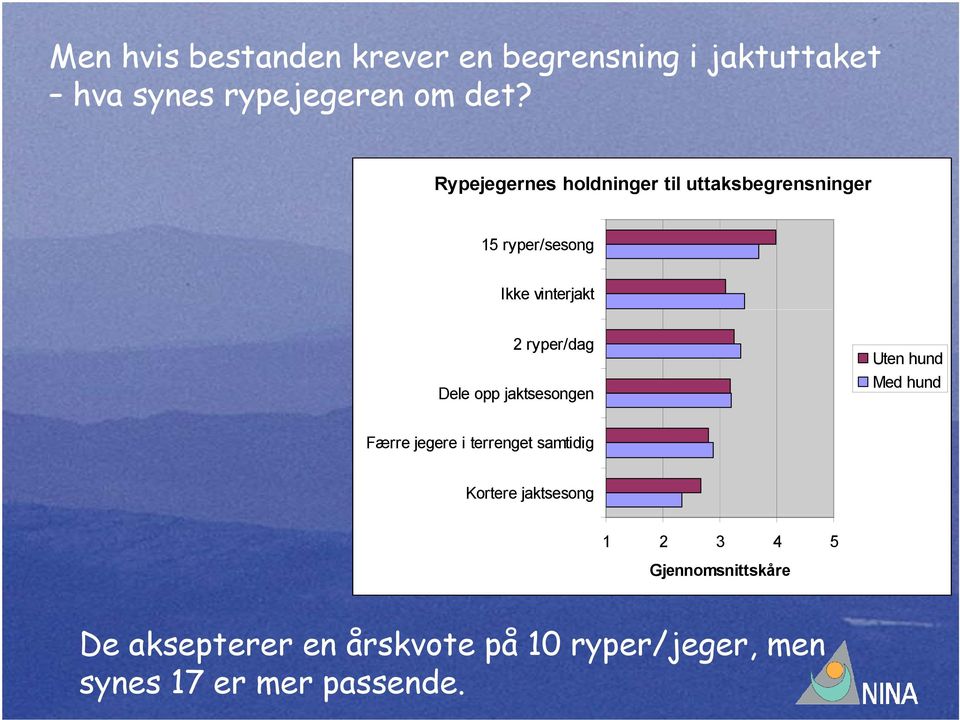 Dele opp jaktsesongen Uten hund Med hund Færre jegere i terrenget samtidig Kortere jaktsesong