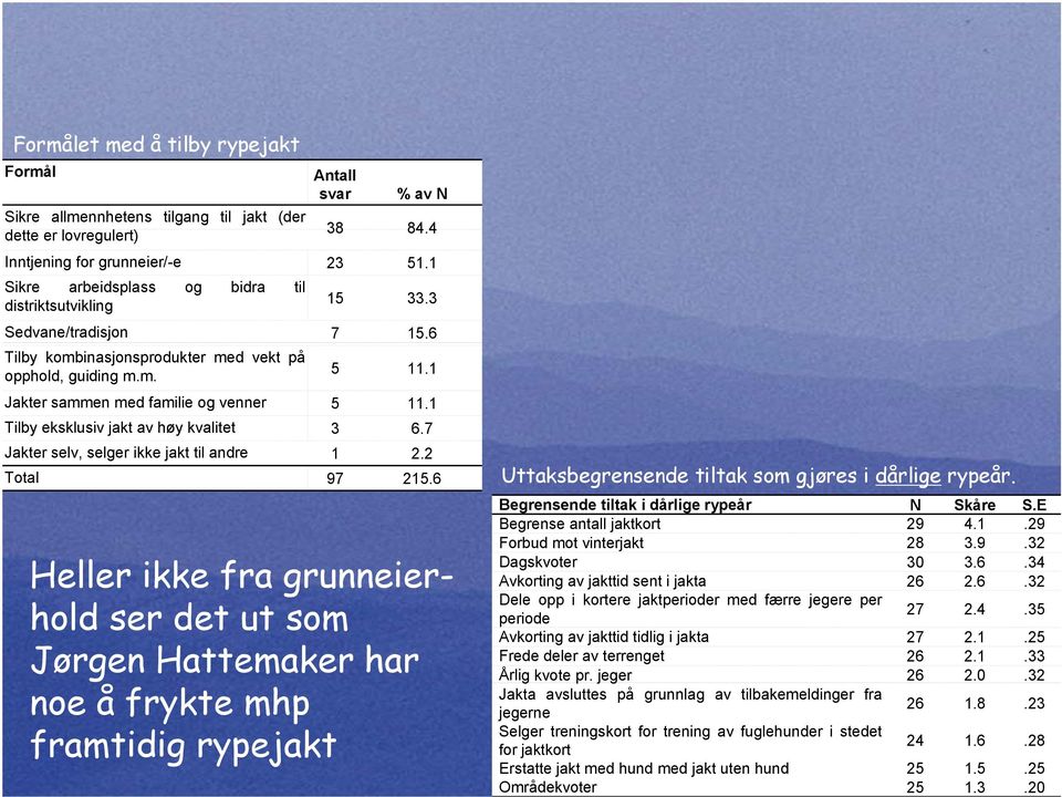 1 Tilby eksklusiv jakt av høy kvalitet 3 6.7 Jakter selv, selger ikke jakt til andre 1 2.22 Total 97 215.