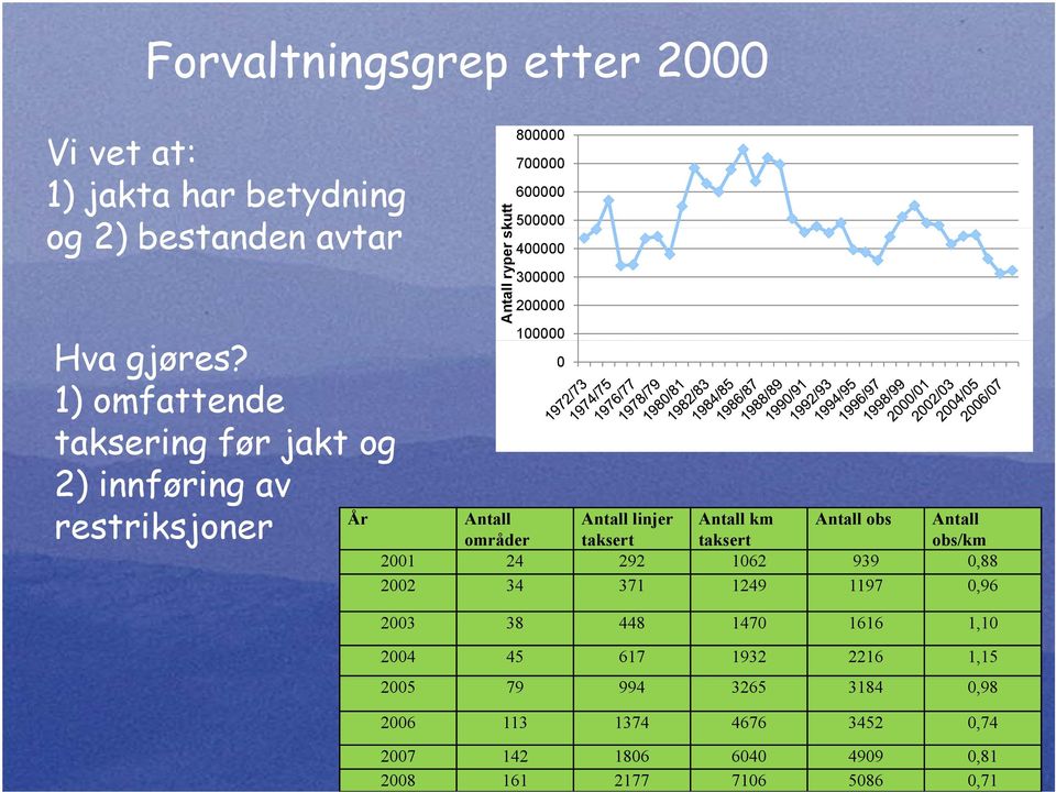 200000 100000 0 Antall områder Antall linjer taksert Antall km taksert Antall obs Antall obs/km 2001 24 292 1062 939 0,88 2002 34 371