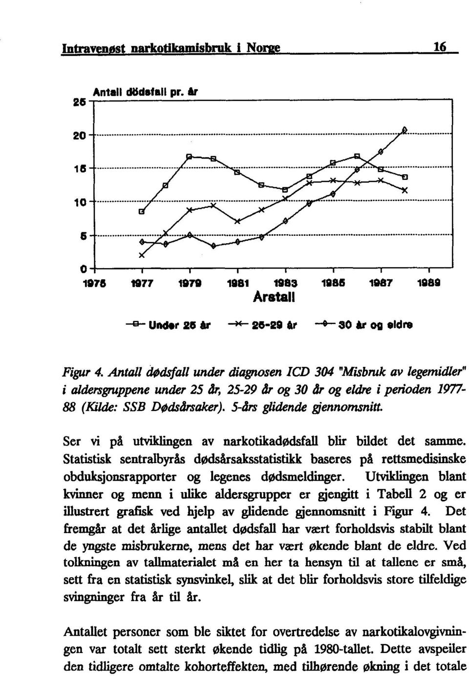 Antall dødsfall under diagnosenicd 304 "Misbruk av legemidler" i aldersgruppeneunder 25 år, 25-29 år og 30 år og eldre i perioden 1977-88 (Kilde: SSB DØdsårsaker). 5-års glidendegjennomsnitt.