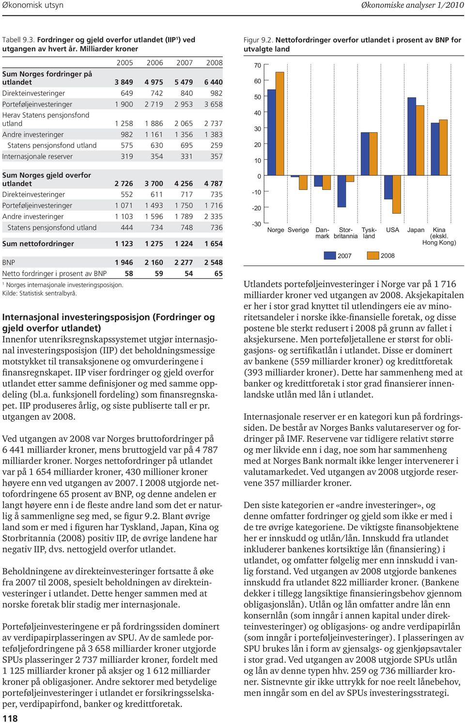 pensjonsfond utland 1 258 1 886 2 065 2 737 Andre investeringer 982 1 161 1 356 1 383 Statens pensjonsfond utland 575 630 695 259 Internasjonale reserver 319 354 331 357 Sum Norges gjeld overfor