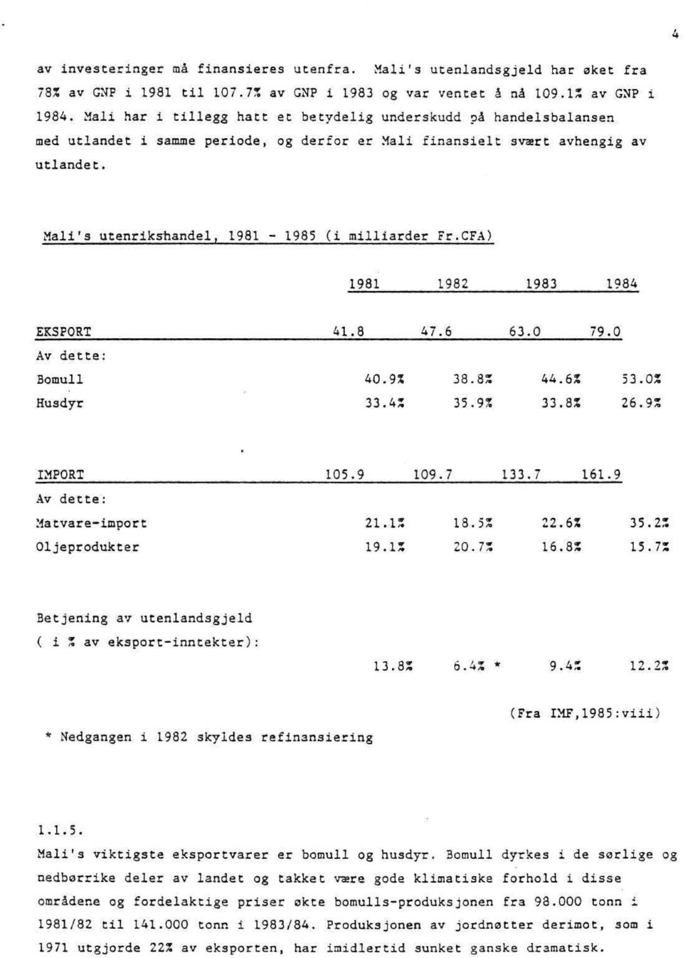 Mali's utenrikshandel, 1981-1985 (i milliarder Fr.CFA 1981 1982 1983 1984 EKSPORT 41.8 47.6 63.0 79.0 Av dette: Bomull Husdyr 40.9% 33.4% 38.8% 35.9% 44.6% 33.8% 53.0% 26.9% IMPORT 105.9 109.7 133.