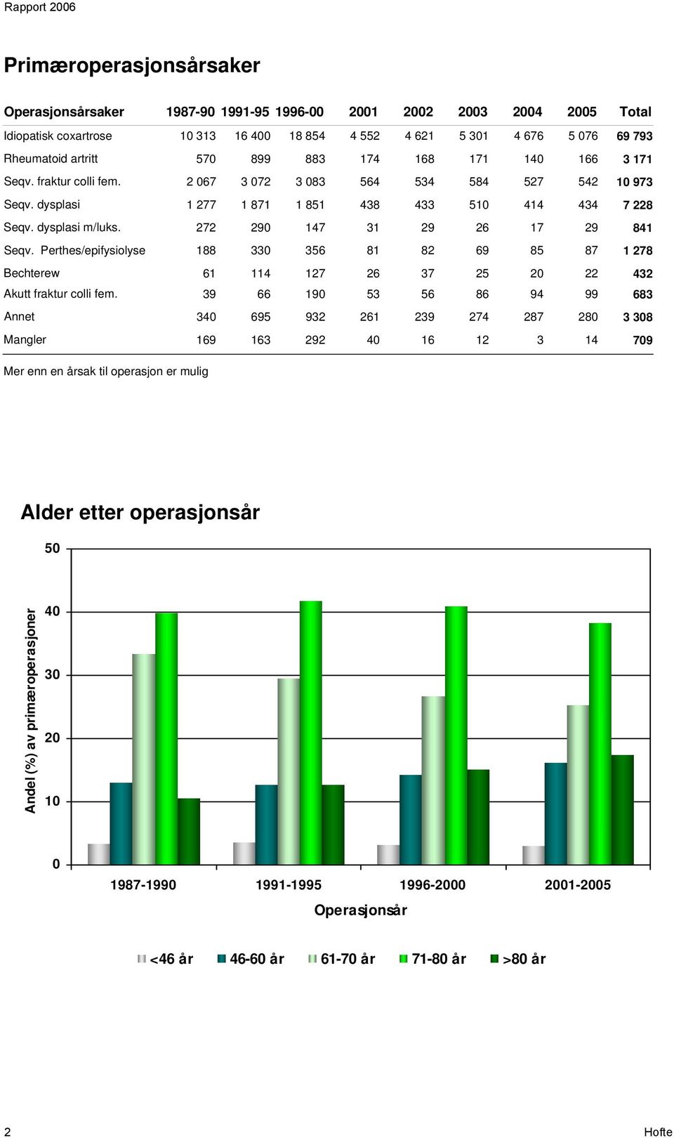 Annet Mangler 2 067 277 272 88 6 39 340 69 Mer enn en årsak til operasjon er mulig 3 072 87 290 330 4 66 695 63 3 083 85 47 356 27 90 932 292 564 438 3 8 26 53 26 40 534 433 29 82 37 56 239 6 584 50