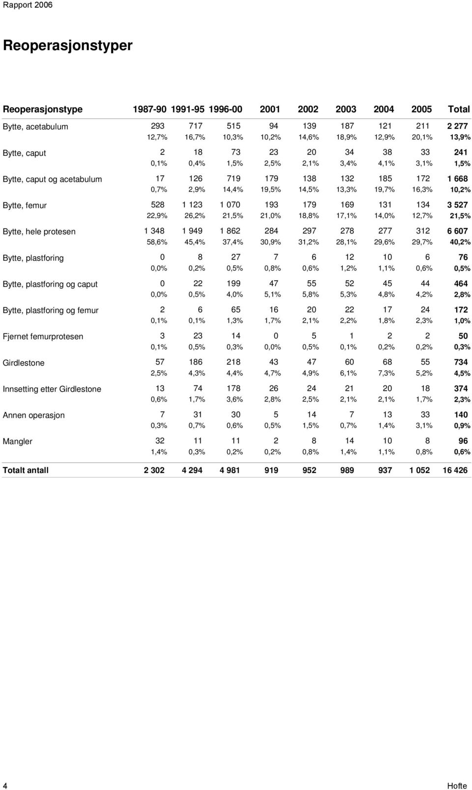 6,7% 0,3% 0,2% 4,6% 8,9% 2,9% 20,% 3,9% 2 8 73 23 20 34 38 33 24 0,% 0,4%,5% 2,5% 2,% 3,4% 4,% 3,%,5% 7 26 79 79 38 32 85 72 668 0,7% 2,9% 4,4% 9,5% 4,5% 3,3% 9,7% 6,3% 0,2% 528 23 070 93 79 69 3 34