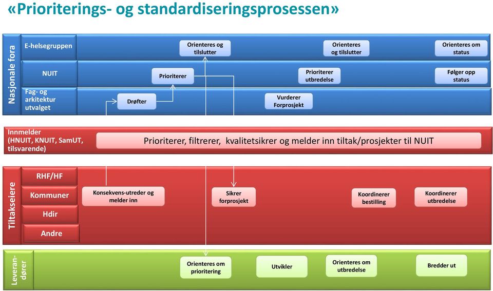 tilsvarende) Prioriterer, filtrerer, kvalitetsikrer og melder inn tiltak/prosjekter til NUIT RHF/HF Tiltakseiere Kommuner Hdir Andre Konsekvens-utreder