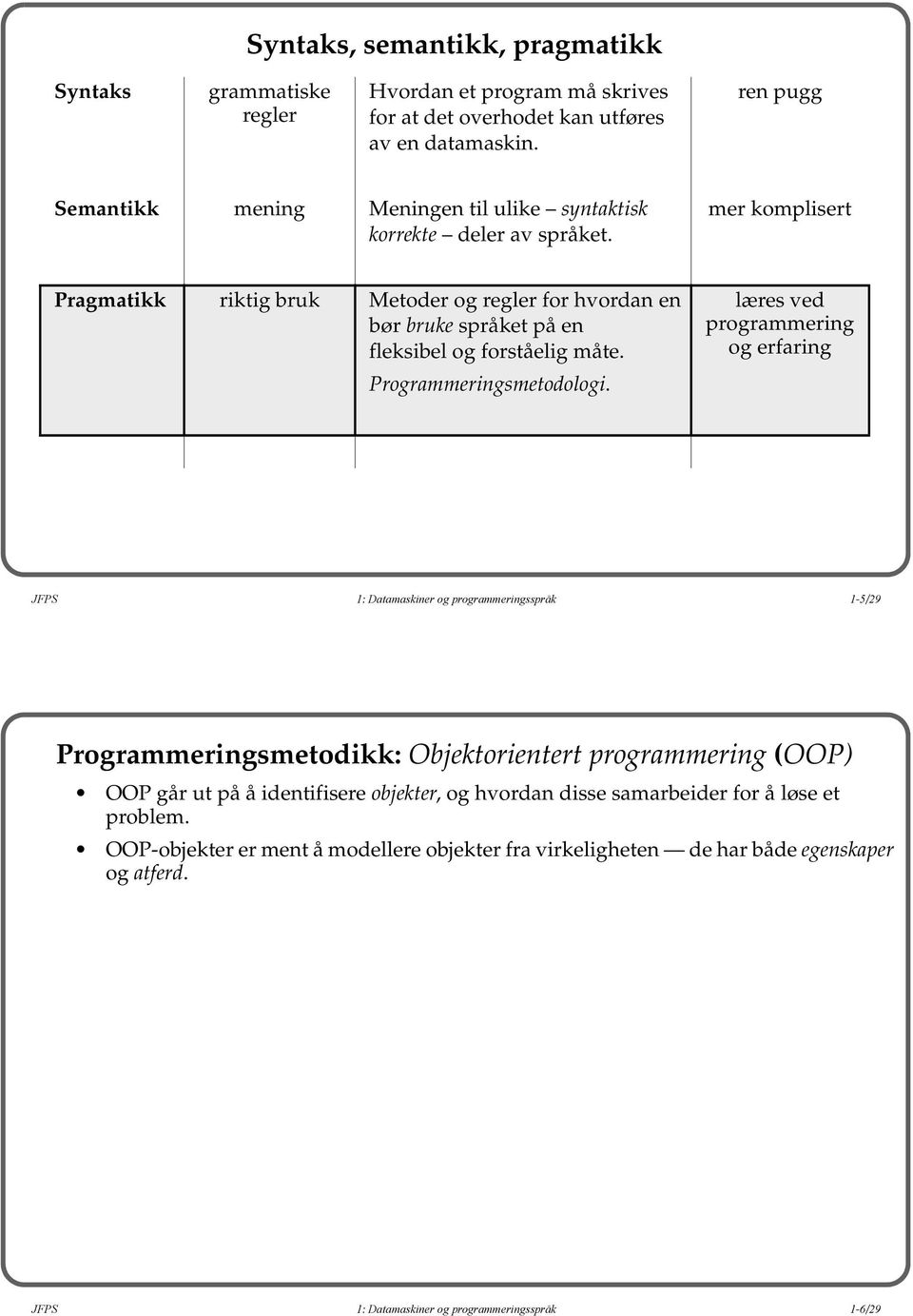 mer komplisert Pragmatikk riktig bruk Metoder og regler for hvordan en bør bruke språket på en fleksibel og forståelig måte. Programmeringsmetodologi.