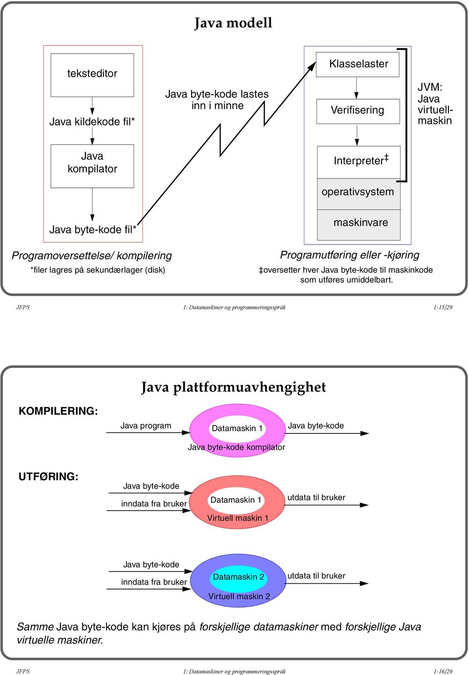 JFPS 1: Datamaskiner og programmeringsspråk 1-15/29 Java plattformuavhengighet KOMPILERING: Java program Datamaskin 1 Java byte-kode Java byte-kode kompilator UTFØRING: Java byte-kode inndata fra