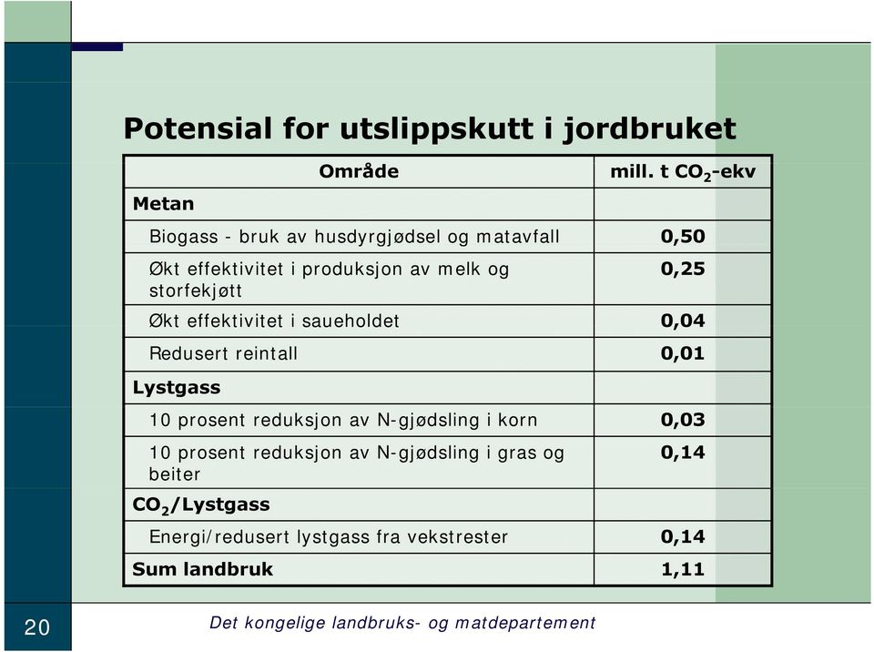 0,25 Økt effektivitet i saueholdet 0,04 Redusert reintall 0,01 Lystgass 10 prosent reduksjon av N-gjødsling i korn 0,03