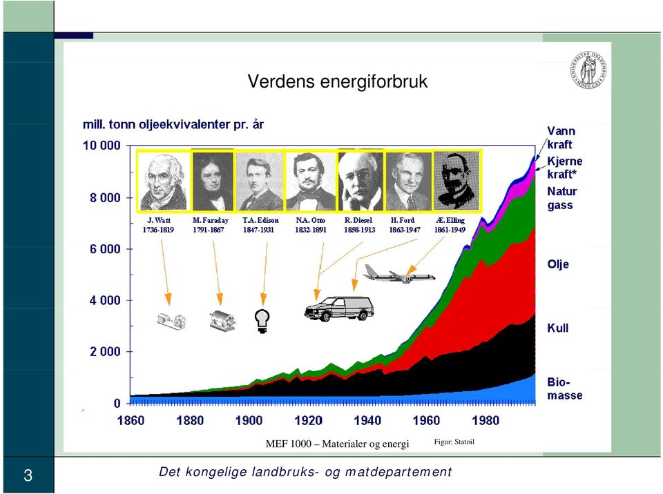 Figur: Statoil 3 Det