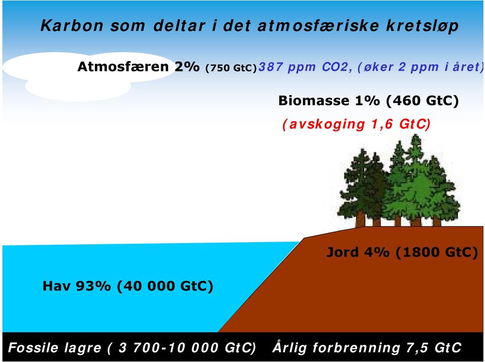 GtC) (avskoging 1,6 GtC) Hav 93% (40 000 GtC) Jord 4% (1800