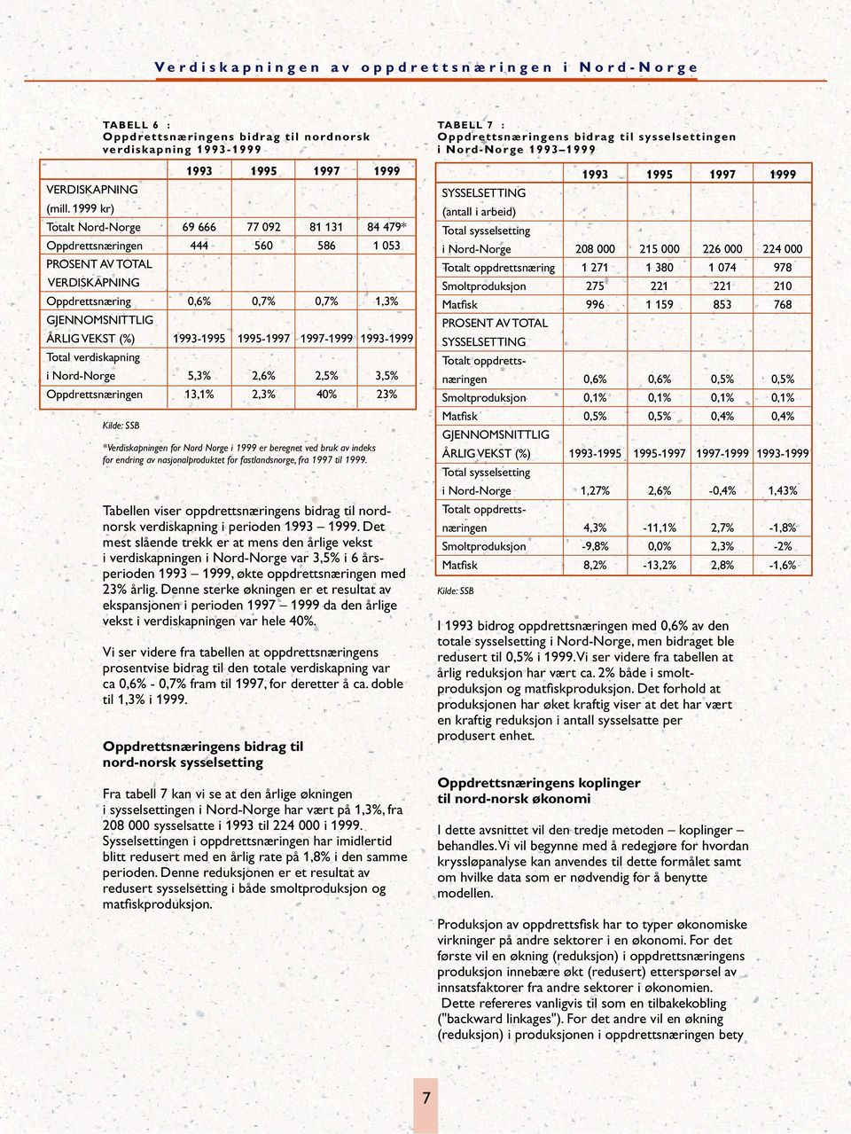 1993-1995 1995-1997 1997-1999 1993-1999 Total verdiskapning i Nord-Norge 5,3% 2,6% 2,5% 3,5% Oppdrettsnæringen 13,1% 2,3% 40% 23% Kilde: SSB *Verdiskapningen for Nord Norge i 1999 er beregnet ved