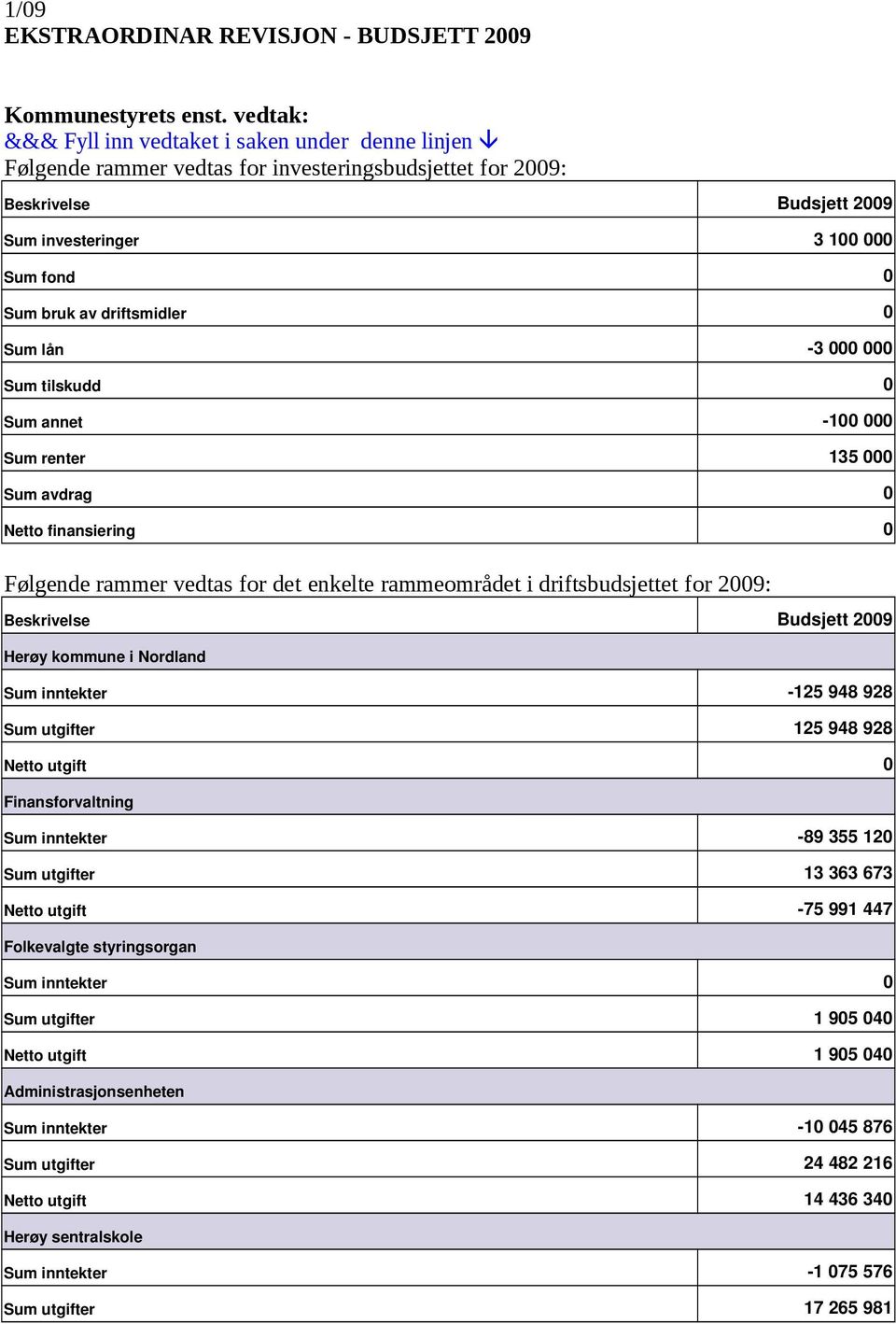 driftsmidler 0 Sum lån 3 000 000 Sum tilskudd 0 Sum annet 100 000 Sum renter 135 000 Sum avdrag 0 Netto finansiering 0 Følgende rammer vedtas for det enkelte rammeområdet i driftsbudsjettet for 2009: