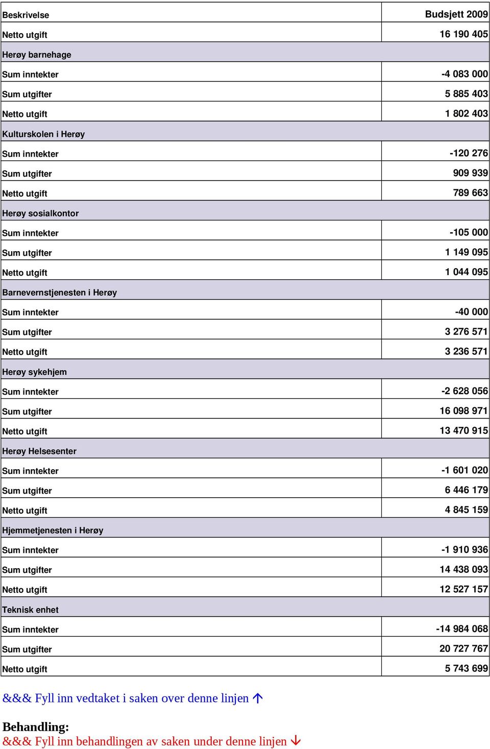 571 Herøy sykehjem Sum inntekter 2 628 056 Sum utgifter 16 098 971 Netto utgift 13 470 915 Herøy Helsesenter Sum inntekter 1 601 020 Sum utgifter 6 446 179 Netto utgift 4 845 159 Hjemmetjenesten i