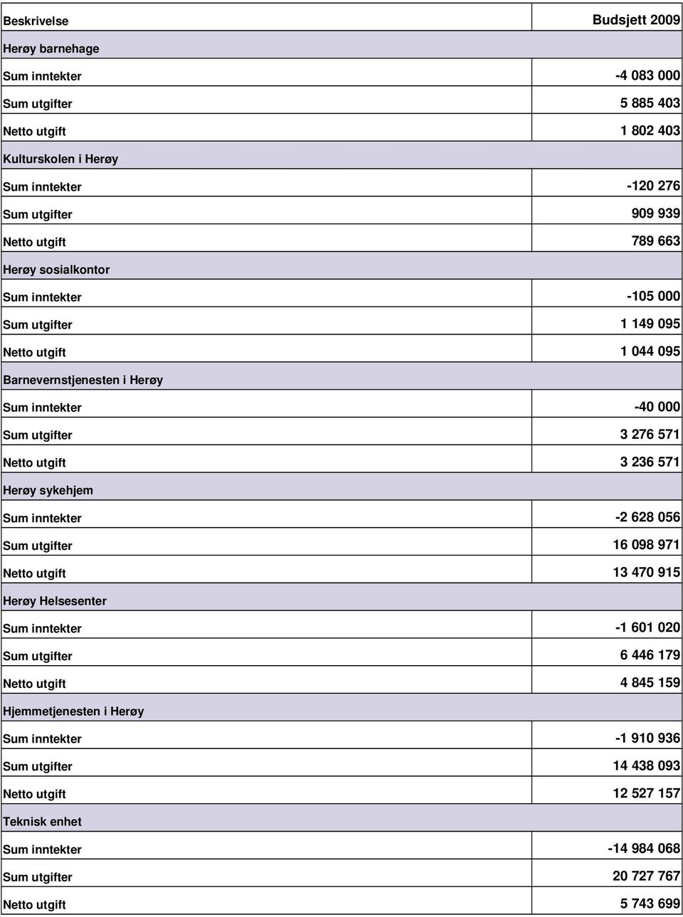 utgift 3 236 571 Herøy sykehjem Sum inntekter 2 628 056 Sum utgifter 16 098 971 Netto utgift 13 470 915 Herøy Helsesenter Sum inntekter 1 601 020 Sum utgifter 6 446 179 Netto utgift 4