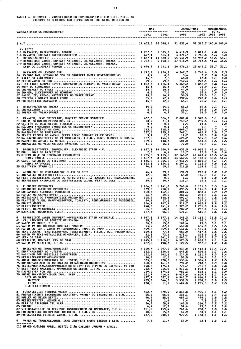 6 811,1 7,0 7,4 2,4 RÅVARER, UNNTATT BRENSELSSTOFFER 677,1 564,1 3 071,7 2 785,8 3,3 3,0 3 BPENSELSSTOFFER 8 887,1 10 380,7 44 431,9 48 993,2 48,4 53,1 59 BEARBEIDDE VARER, UNNTATT MATVARER,