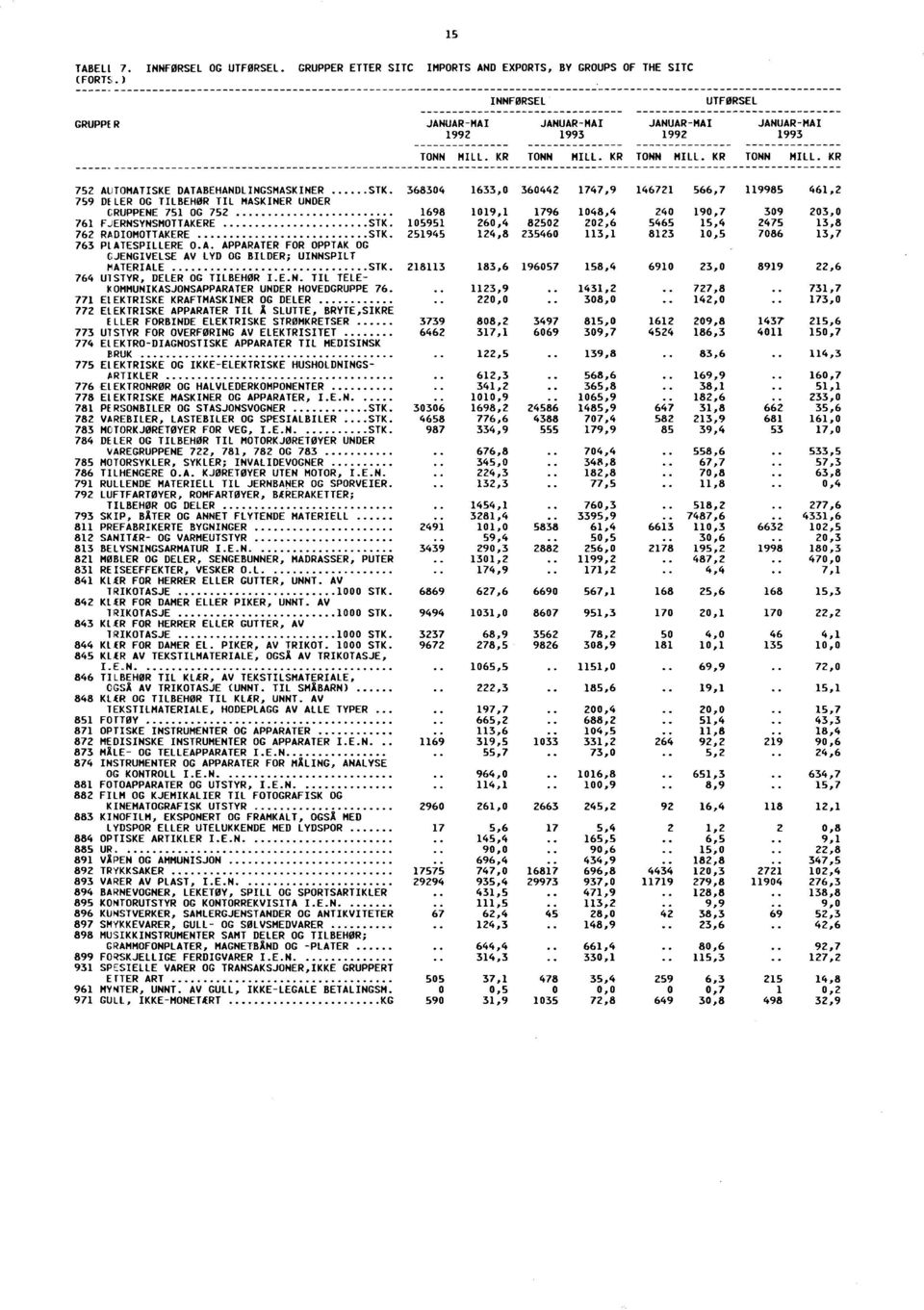 368304 1633,0 360442 1747,9 146721 566,7 119985 461,2 759 DELER OG TILBEHØR TIL MASKINER UNDER GRUPPENE 751 OG 752 1698 1019,1 1796 1048,4 240 190,7 309 203,0 761 FJERNSYNSMOTTAKERE STK.