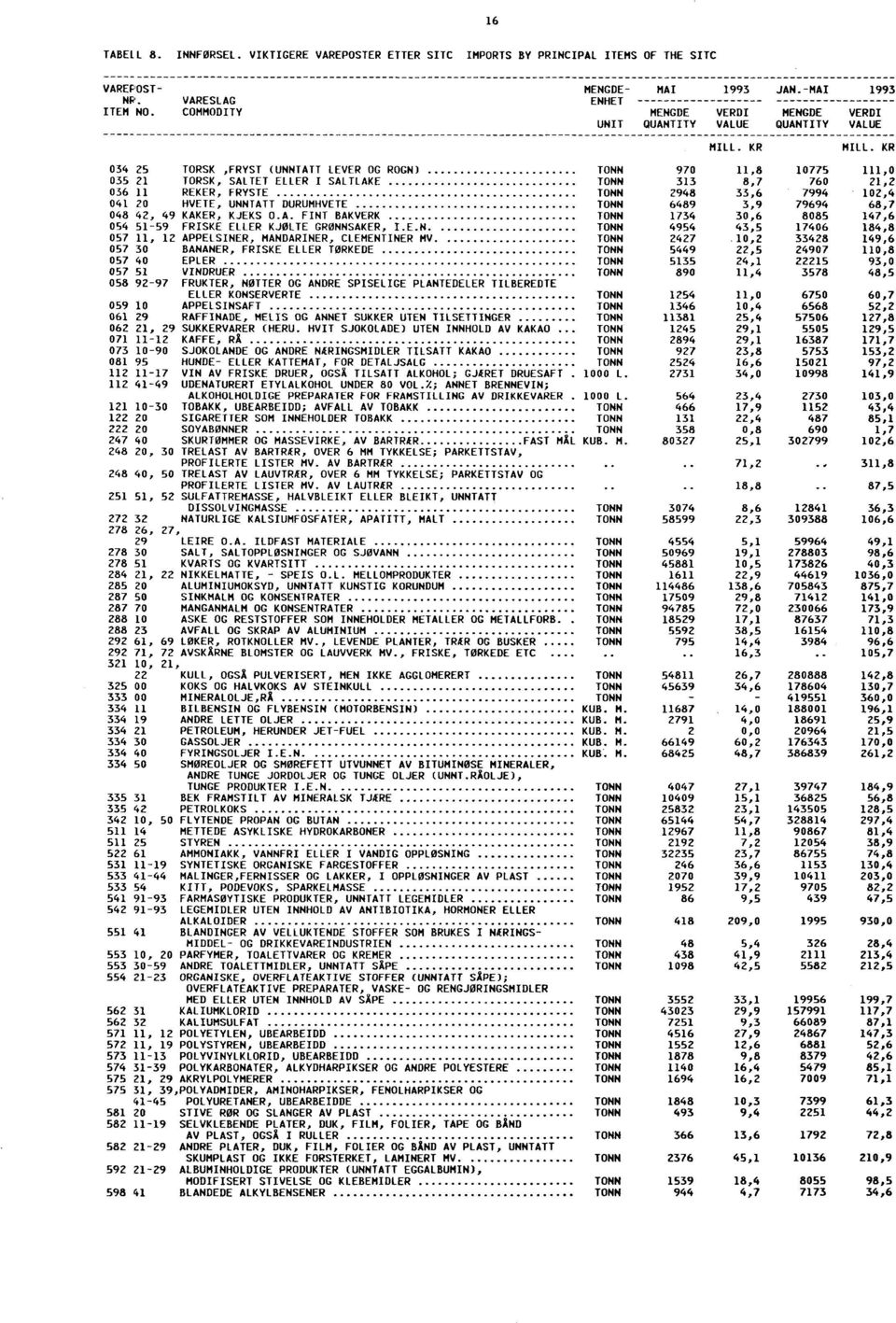 KR 034 25 TORSK,FRYST (UNNTATT LEVER OG ROGN) 970 11,8 10775 111,0 035 21 TORSK, SALTET ELLER I SALTLAKE 313 8,7 760 21,2 036 11 REKER, FRYSTE 2948 33,6 7994 102,4 041 20 HVETE, UNNTATT DURUMHVETE