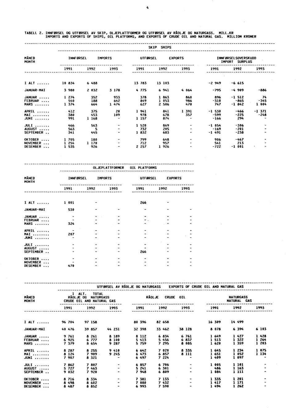MONTH IMPORT SURPLUS 1991 1992 1991 1992 1991 1992 I ALT 10 834 6 488 13 783 13 103 2 949 6 615 JANUARMAI 3 980 2 032 3 178 4 775 6 941 4 064 795 4 909 886 JANUAR 1 274 352 933 378 1 863 860 896 1