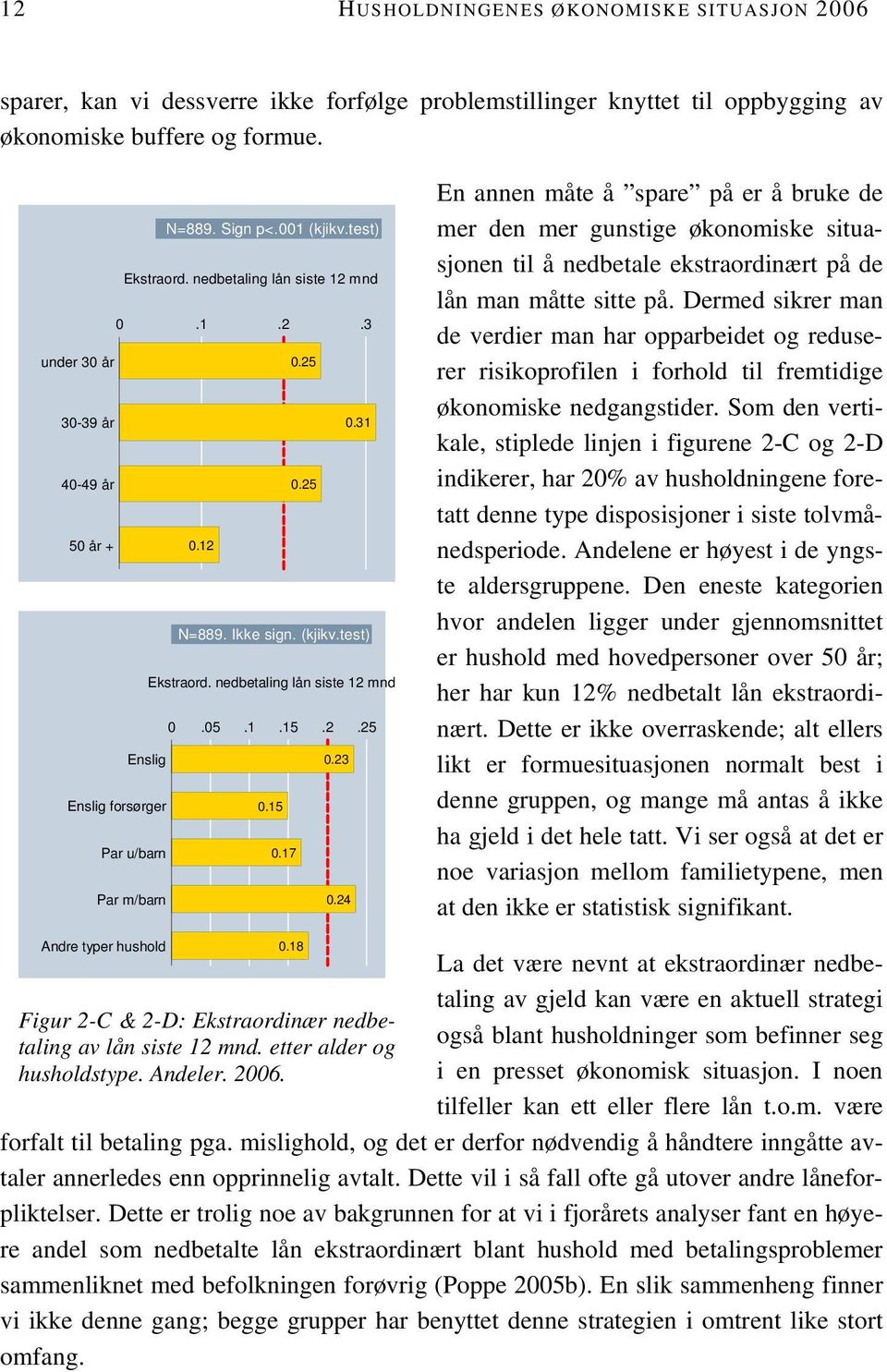 23 Enslig forsørger 0.15 Par u/barn 0.17 Par m/barn 0.24 En annen måte å spare på er å bruke de mer den mer gunstige økonomiske situasjonen til å nedbetale ekstraordinært på de lån man måtte sitte på.