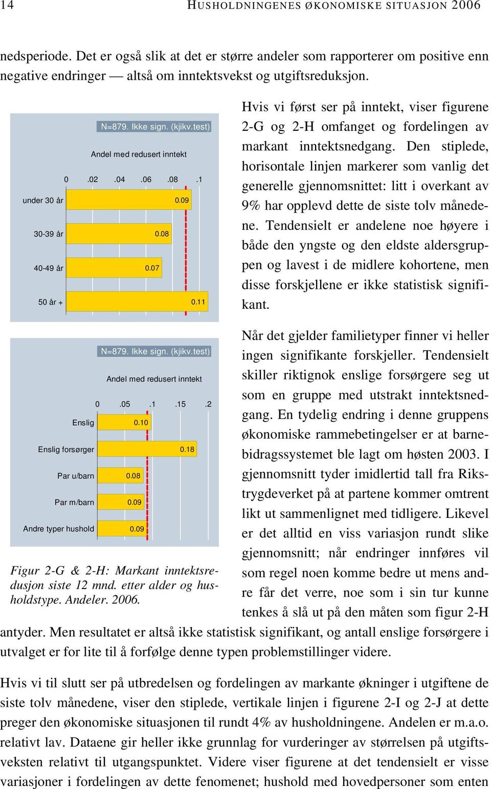 11 Hvis vi først ser på inntekt, viser figurene 2-G og 2-H omfanget og fordelingen av markant inntektsnedgang.