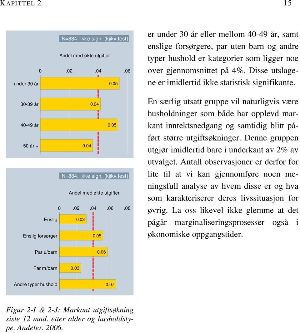 Disse utslagene er imidlertid ikke statistisk signifikante.