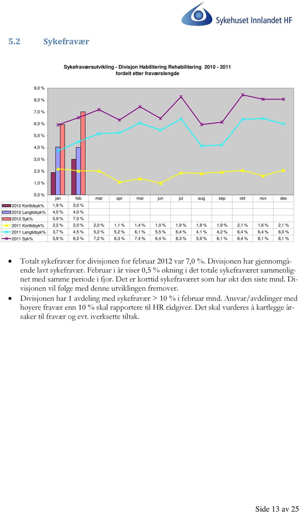 Langtidsyk% 3,7 % 4,5 % 5,2 % 5,2 % 6,1 % 5,5 % 6,4 % 4,1 % 4,2 % 6,4 % 6,4 % 6,0 % 2011 Syk% 5,9 % 6,5 % 7,2 % 6,3 % 7,4 % 6,4 % 8,3 % 5,9 % 6,1 % 8,4 % 8,1 % 8,1 % Totalt sykefravær for divisjonen