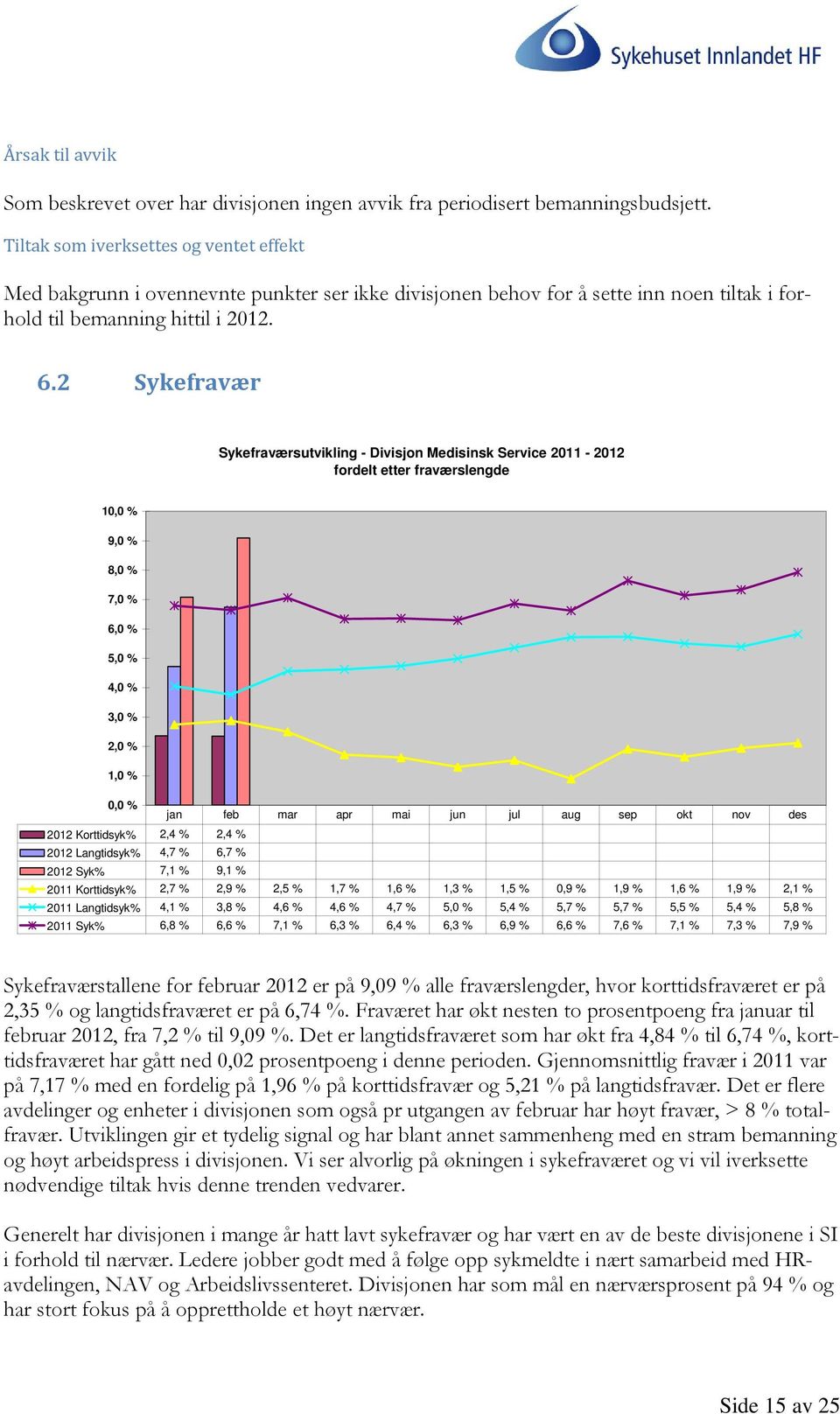 2 Sykefravær Sykefraværsutvikling - Divisjon Medisinsk Service 2011-2012 fordelt etter fraværslengde 10,0 % 9,0 % 8,0 % 7,0 % 6,0 % 5,0 % 4,0 % 3,0 % 2,0 % 1,0 % 0,0 % jan feb mar apr mai jun jul aug