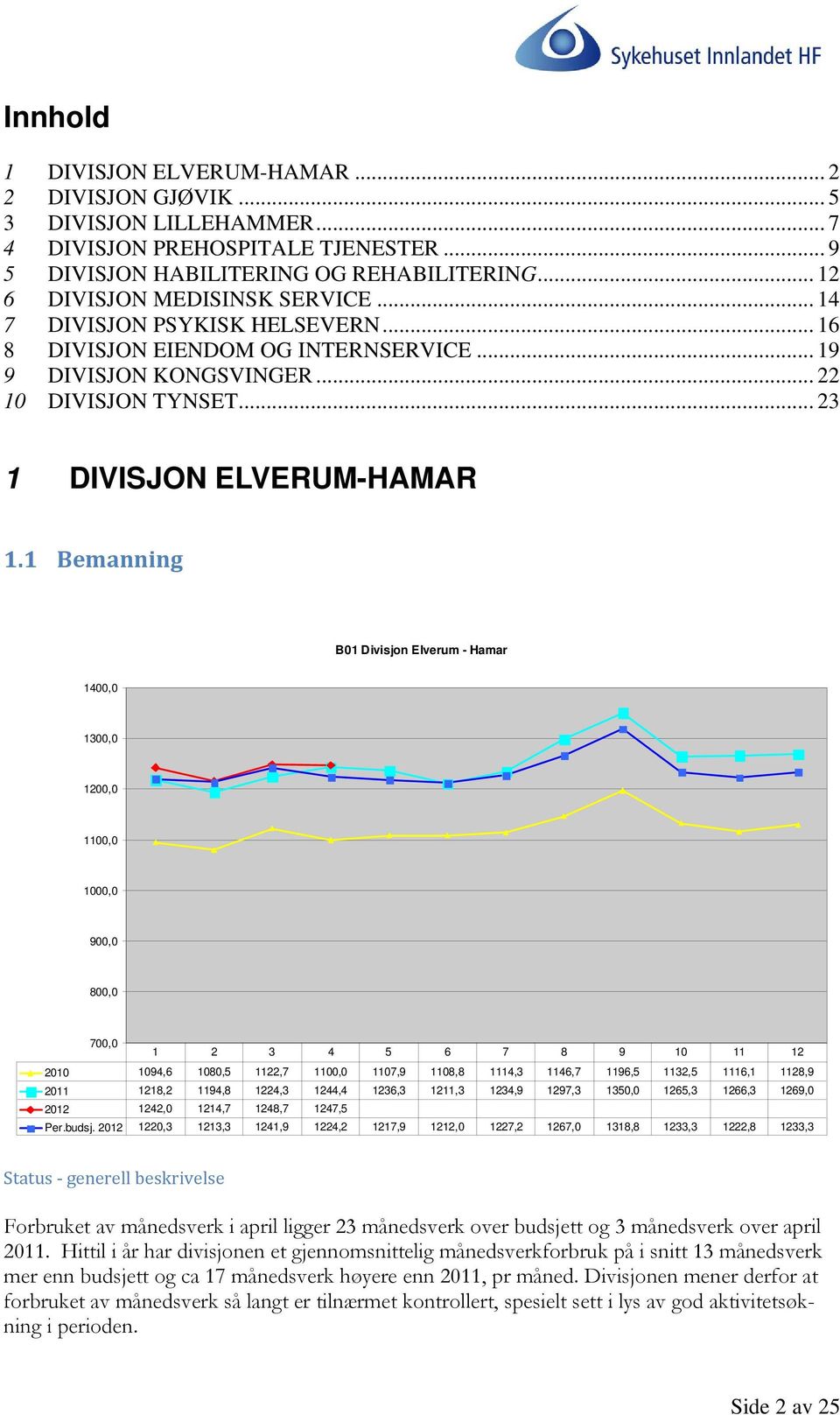 1 Bemanning B01 Divisjon Elverum - Hamar 1400,0 1300,0 1200,0 1100,0 1000,0 900,0 800,0 700,0 1 2 3 4 5 6 7 8 9 10 11 12 2010 1094,6 1080,5 1122,7 1100,0 1107,9 1108,8 1114,3 1146,7 1196,5 1132,5