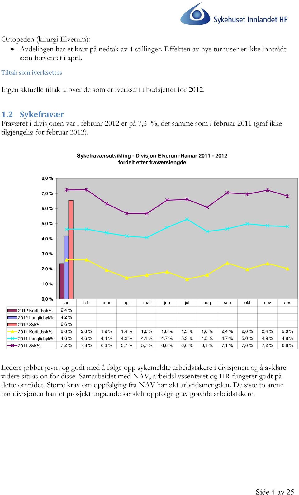 2 Sykefravær Fraværet i divisjonen var i februar 2012 er på 7,3 %, det samme som i februar 2011 (graf ikke tilgjengelig for februar 2012).
