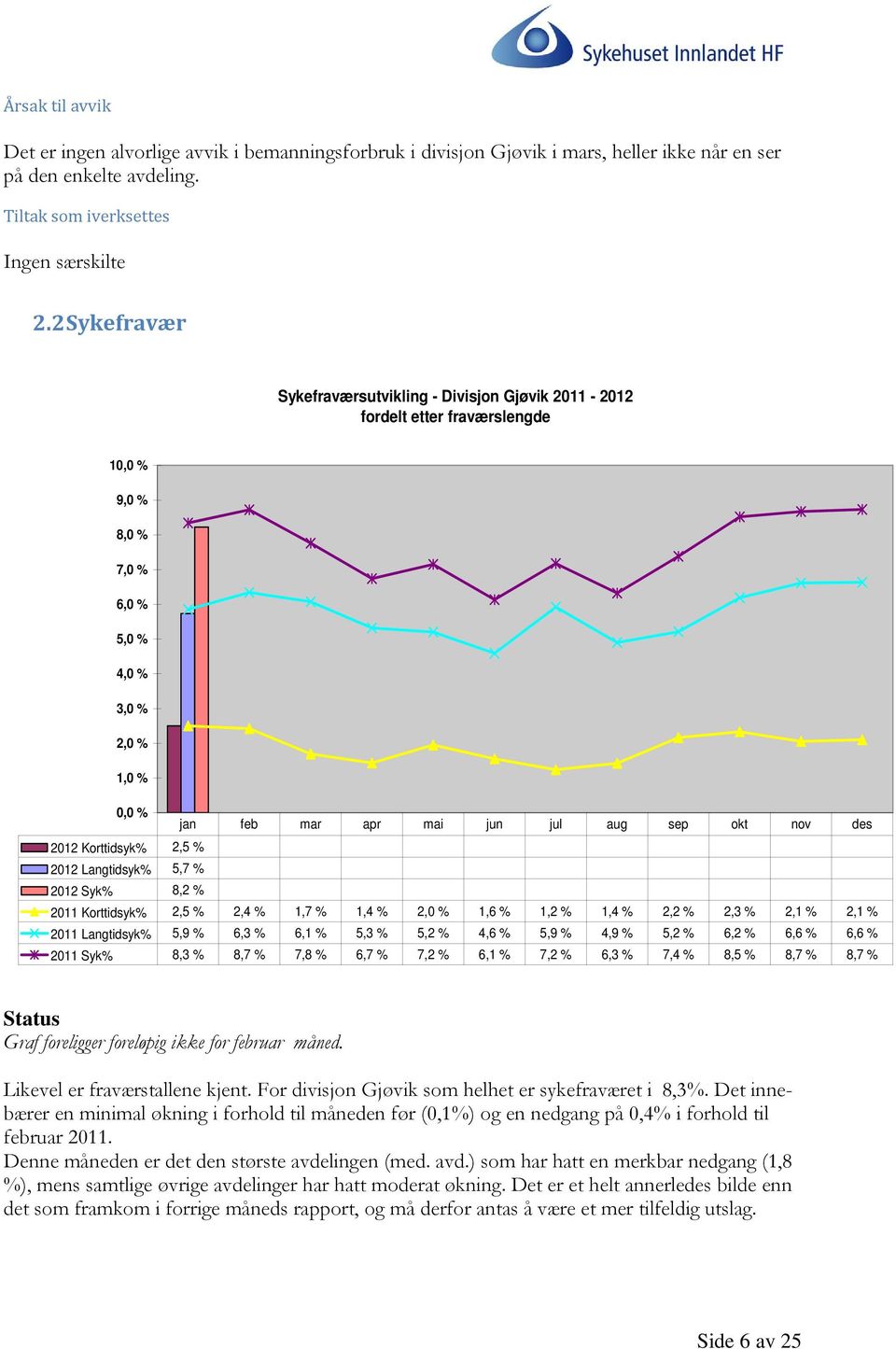 nov des 2012 Korttidsyk% 2,5 % 2012 Langtidsyk% 5,7 % 2012 Syk% 8,2 % 2011 Korttidsyk% 2,5 % 2,4 % 1,7 % 1,4 % 2,0 % 1,6 % 1,2 % 1,4 % 2,2 % 2,3 % 2,1 % 2,1 % 2011 Langtidsyk% 5,9 % 6,3 % 6,1 % 5,3 %