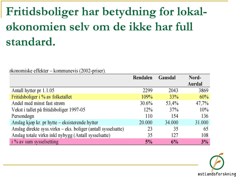 6% 53,4% 47,7% Vekst i tallet på fritidsboliger 1997-05 12% 37% 10% Persondøgn 110 154 136 Anslag kjøp kr. pr hytte eksisterende hytter 20.000 34.