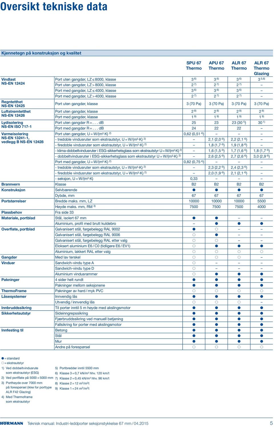 Luftstrømtetthet Port uten gangdør, klasse 2 8) 2 8) 2 8) 2 8) NS-EN 12426 Port med gangdør, klasse 1 9) 1 9) 1 9) 1 9) Lydisolering Port uten gangdør R =.