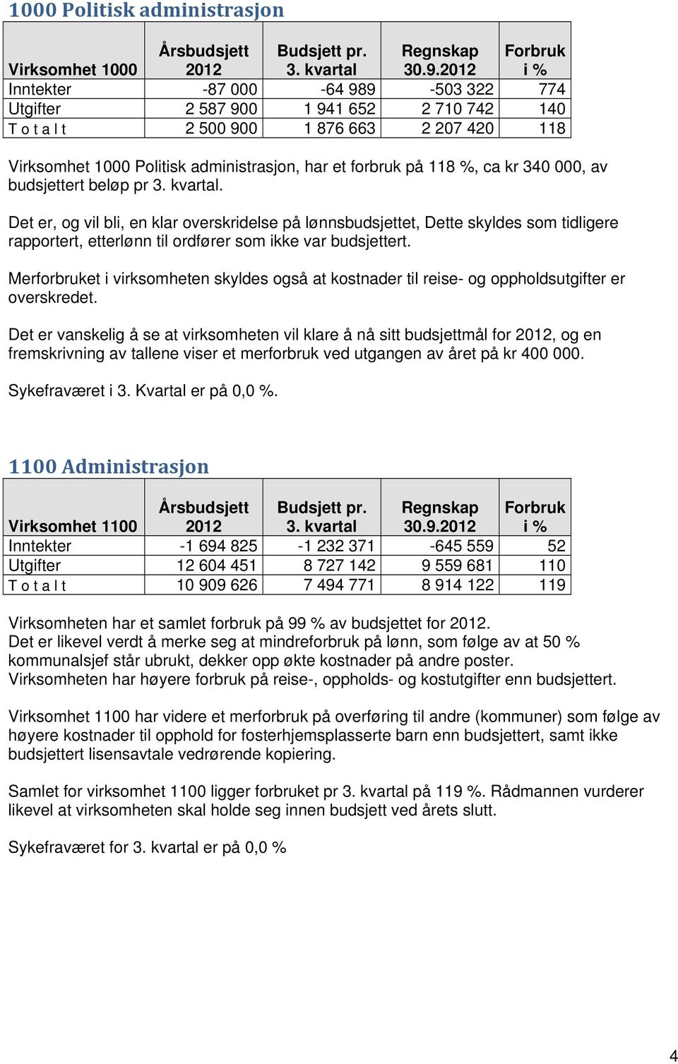 118 %, ca kr 340 000, av budsjettert beløp pr 3. kvartal.