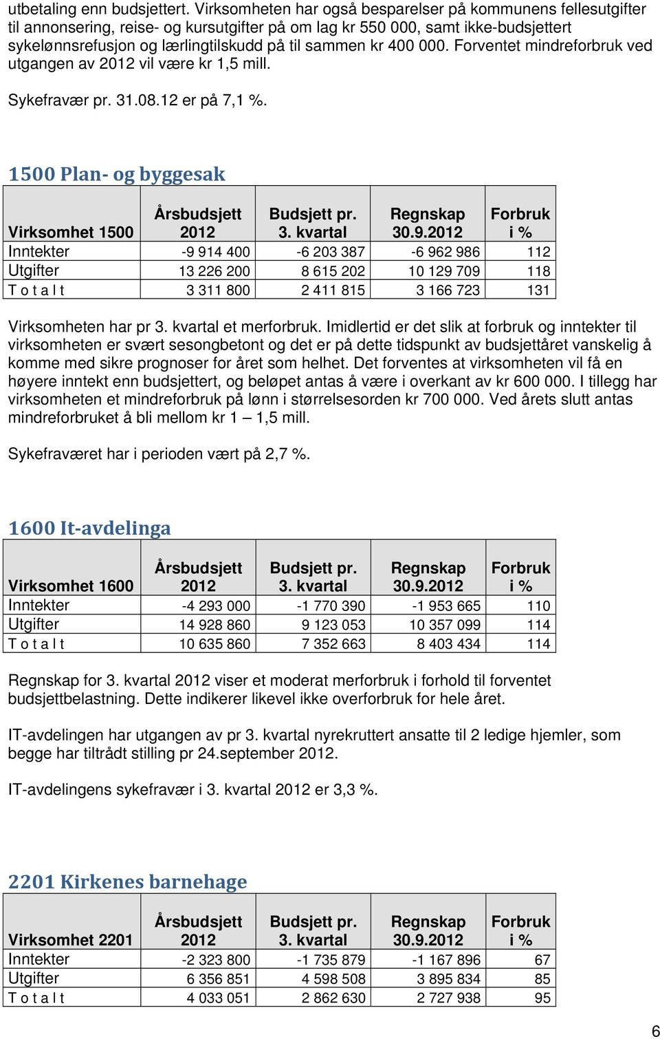 400 000. Forventet mindreforbruk ved utgangen av vil være kr 1,5 mill. Sykefravær pr. 31.08.12 er på 7,1 %. 1500 Plan og byggesak Virksomhet 1500 Årsbudsjett Budsjett pr. 3. kvartal Regnskap 30.9.