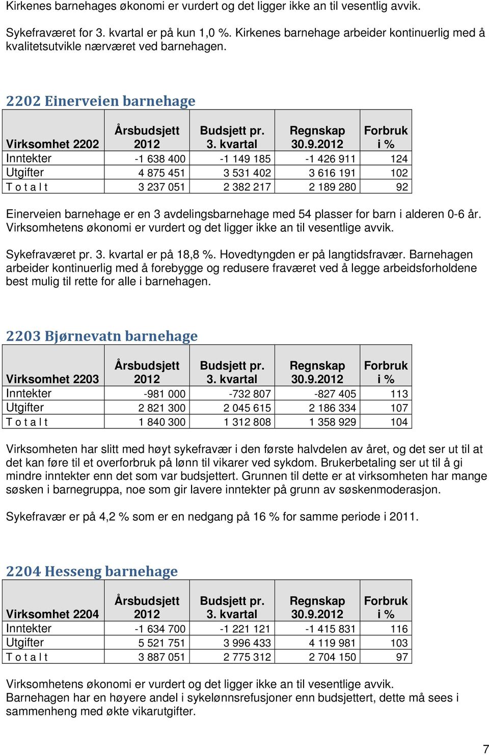 Forbruk i % Inntekter -1 638 400-1 149 185-1 426 911 124 Utgifter 4 875 451 3 531 402 3 616 191 102 T o t a l t 3 237 051 2 382 217 2 189 280 92 Einerveien barnehage er en 3 avdelingsbarnehage med 54