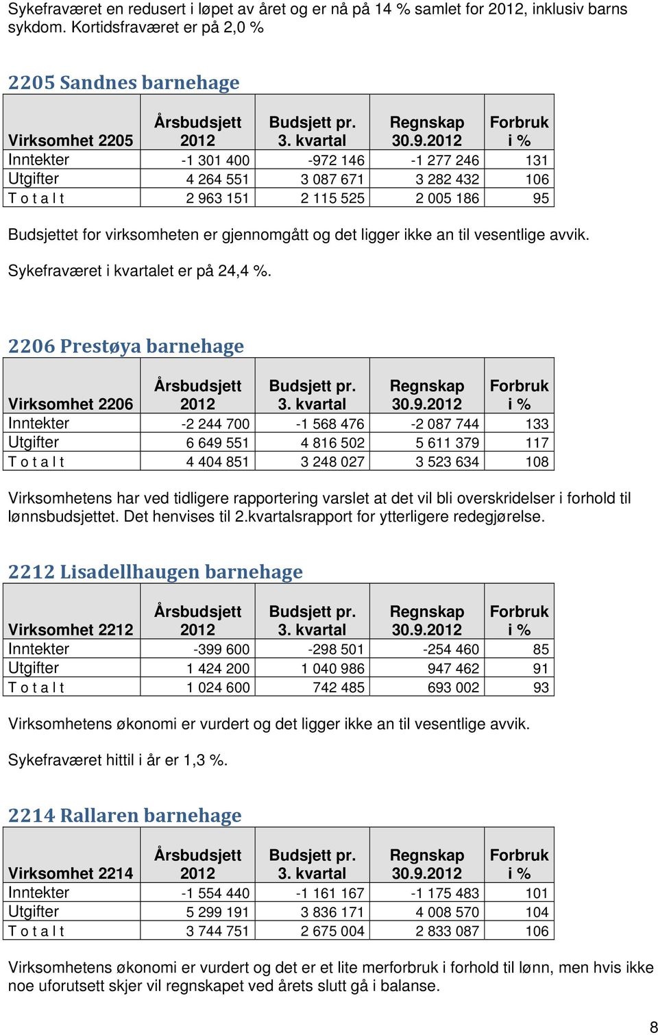 Forbruk i % Inntekter -1 301 400-972 146-1 277 246 131 Utgifter 4 264 551 3 087 671 3 282 432 106 T o t a l t 2 963 151 2 115 525 2 005 186 95 Budsjettet for virksomheten er gjennomgått og det ligger