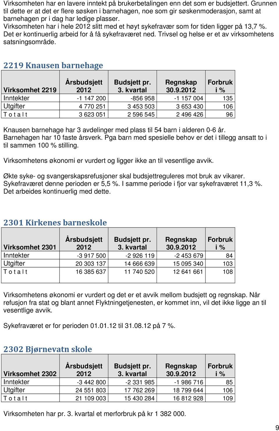 Virksomheten har i hele slitt med et høyt sykefravær som for tiden ligger på 13,7 %. Det er kontinuerlig arbeid for å få sykefraværet ned. Trivsel og helse er et av virksomhetens satsningsområde.