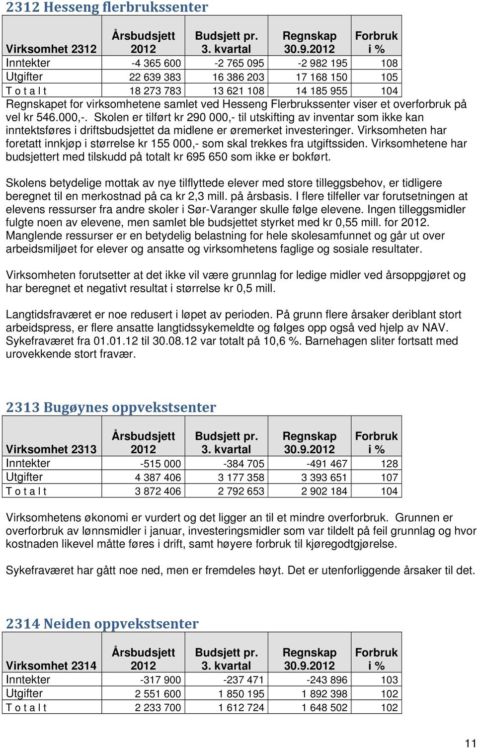 Flerbrukssenter viser et overforbruk på vel kr 546.000,-. Skolen er tilført kr 290 000,- til utskifting av inventar som ikke kan inntektsføres i driftsbudsjettet da midlene er øremerket investeringer.