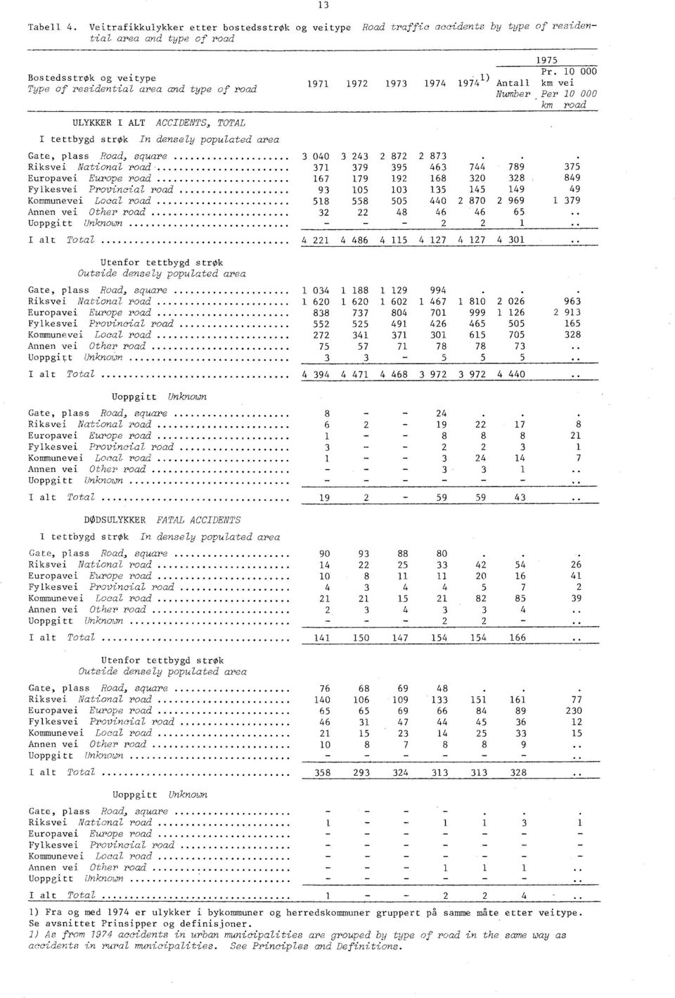 ACCIDENTS, TOTAL I tettbygd strok In densely populated area 9 9 9 9 9 ) Antall Number 9 Pr. 0 000 km vei Per 0 000 km road Gate, plass Road, square 00.