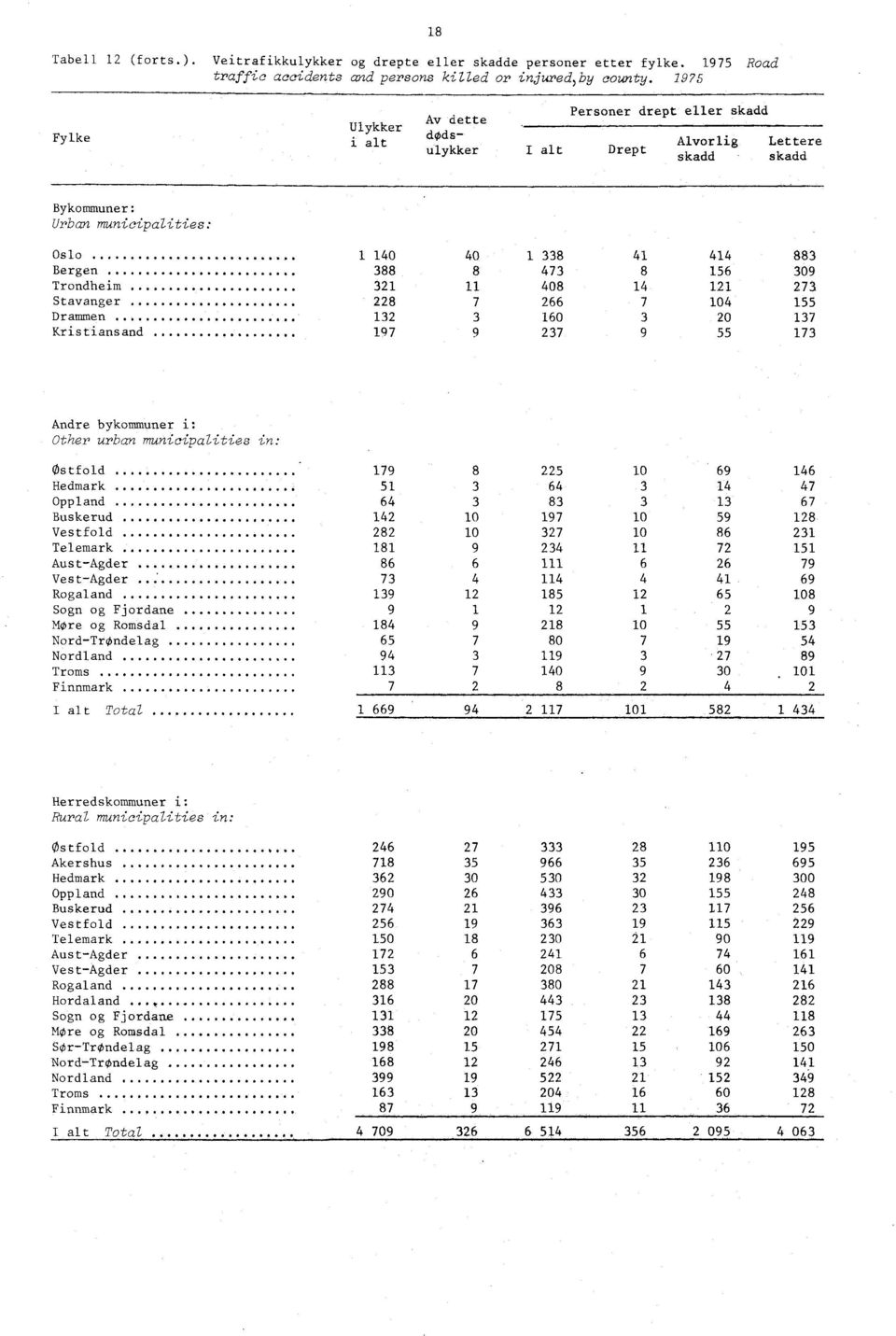 Kristiansand 9 9 9 Andre bykommuner i: Other urban municipalities in: Østfold 9 0 9 Hedmark Oppland Buskerud 0 9 0 9 Vestfold 0 0 Telemark 9 AustAgder VestAgder Rogaland 9 Sogn og Fjordane 9 Møre og