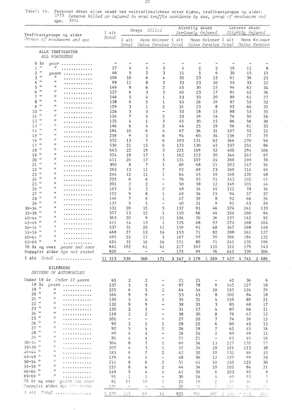 9 ALLE TRAFIKANTER ALL ROADUSERS 0 år year " 00 " years " " " " 9 " 0 " " pr " 9 0 9 0 9 " 0 " 9 " 0 9 " 0 " 9 0 år og over years and over Uoppgitt alder Age not stated I alt Total 0 99 9 9 9 0 00 0