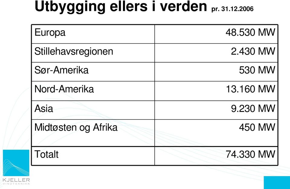 Nord Amerika Asia Midtøsten og Afrika Totalt