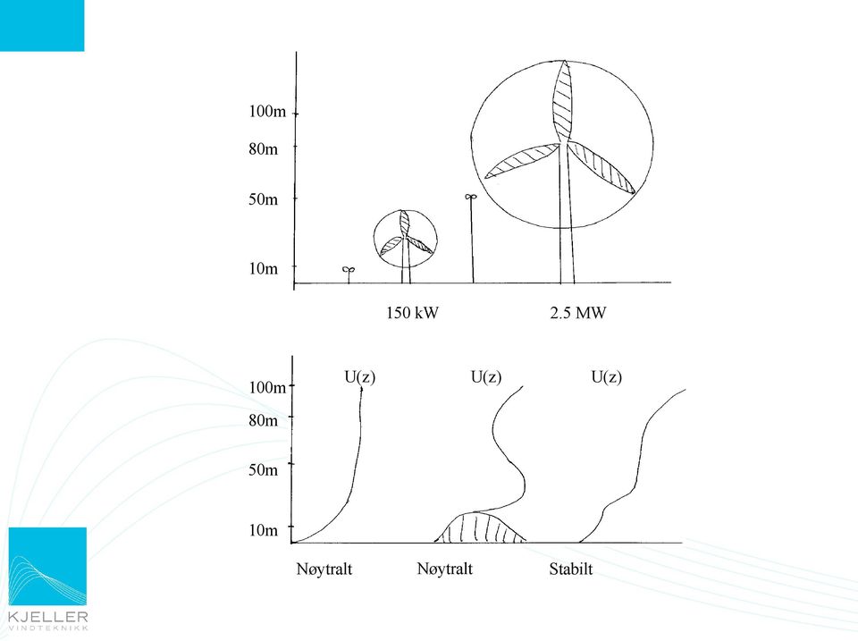 5 MW U(z) U(z) 80m