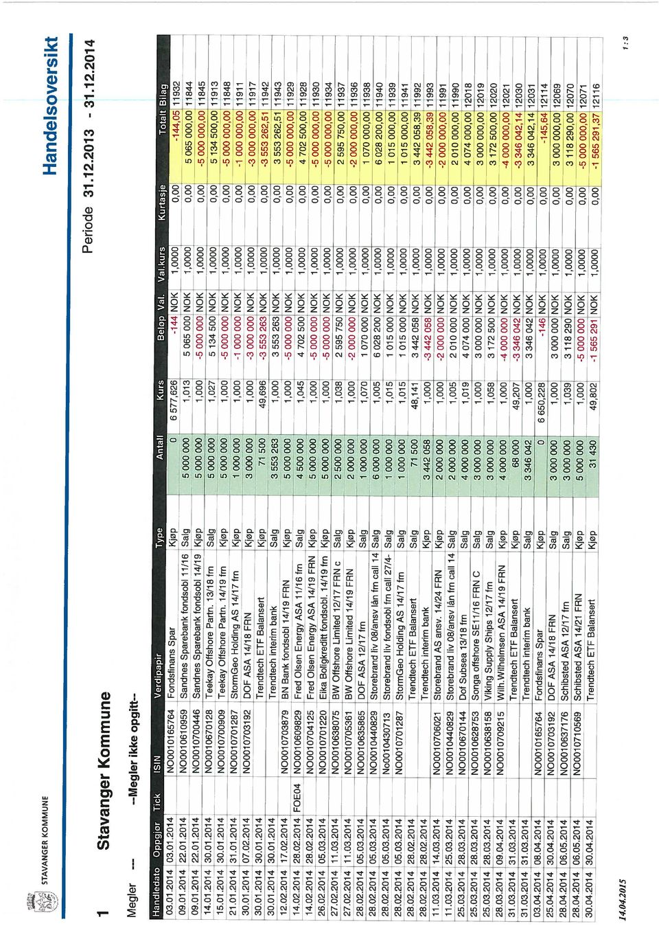 000, NOK 1 0000 000 5 000 000 00, 12071 30.04.2014 30.04.2014 Trendtech ETE Balansert Kjep 31 430j 49,802-1 565291 NOK 1,0000 0,00-1 565 291,37 12116 1,000 1,005 1,000 1,070 1,000 1 Stavanger Kommune Periode 31.