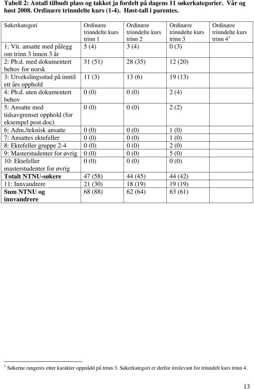 d. uten dokumentert 0 (0) 0 (0) 2 (4) behov 5: Ansatte med 0 (0) 0 (0) 2 (2) tidsavgrenset opphold (for eksempel post.doc) 6: Adm.