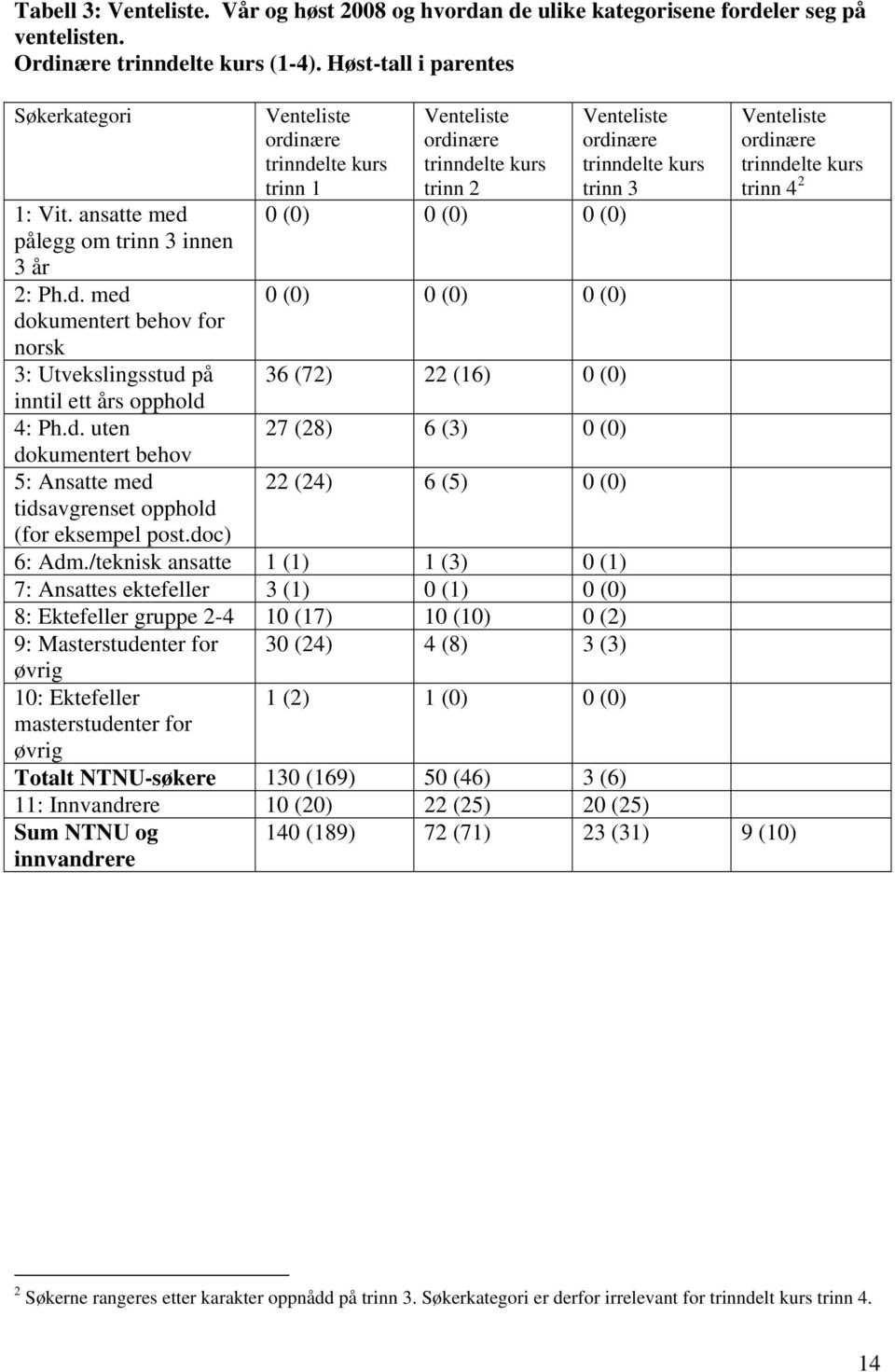 doc) Venteliste ordinære trinn 1 Venteliste ordinære trinn 2 0 (0) 0 (0) 0 (0) 0 (0) 0 (0) 0 (0) 36 (72) 22 (16) 0 (0) 27 (28) 6 (3) 0 (0) 22 (24) 6 (5) 0 (0) 6: Adm.