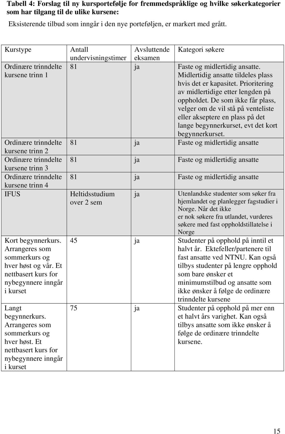 Arrangeres som sommerkurs og hver høst og vår. Et nettbasert kurs for nybegynnere inngår i kurset Langt begynnerkurs. Arrangeres som sommerkurs og hver høst.