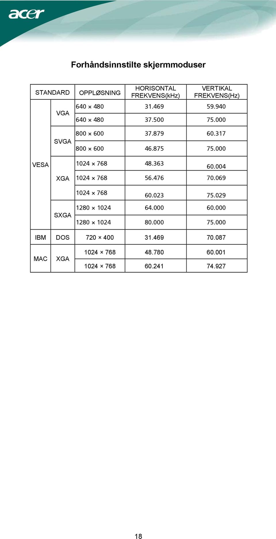 000 VESA XGA 1024 768 48.363 60.004 1024 768 56.476 70.069 1024 768 60.023 75.029 SXGA 1280 1024 64.